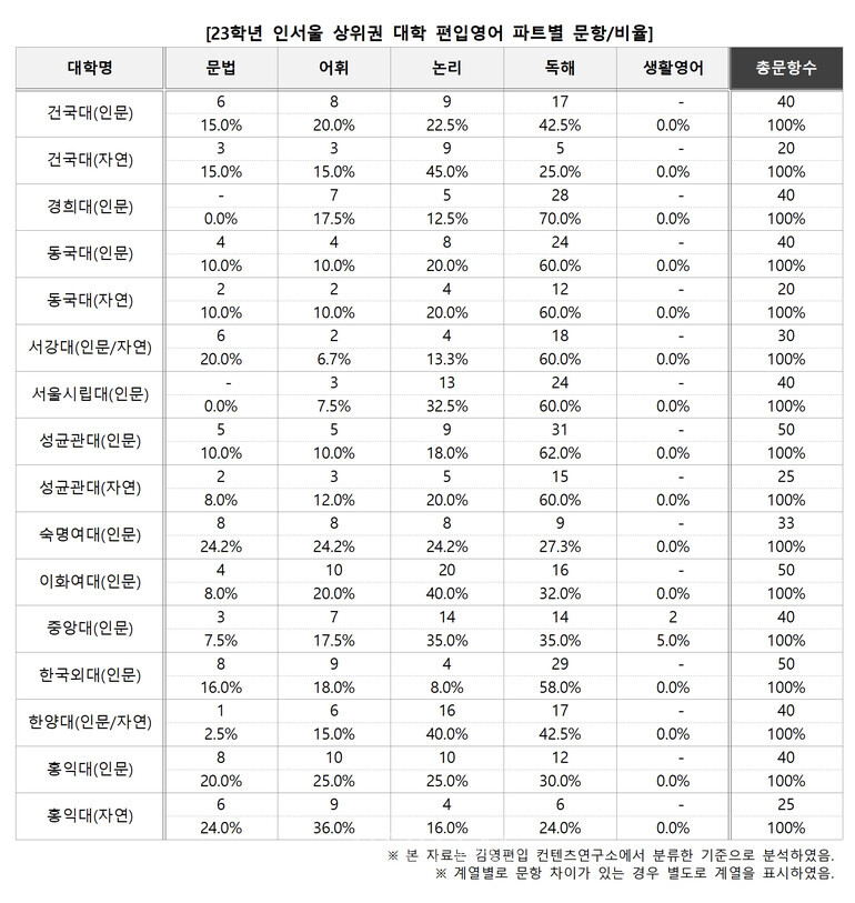 자료=김영편입 제공