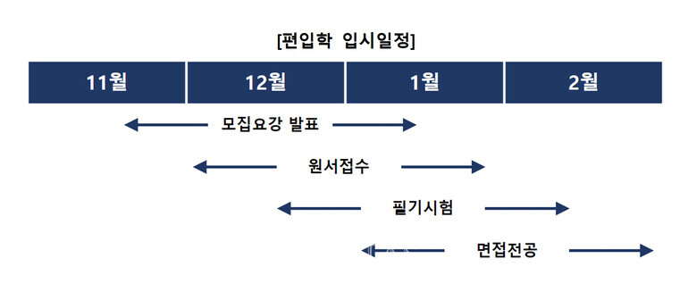 자료=김영편입 제공