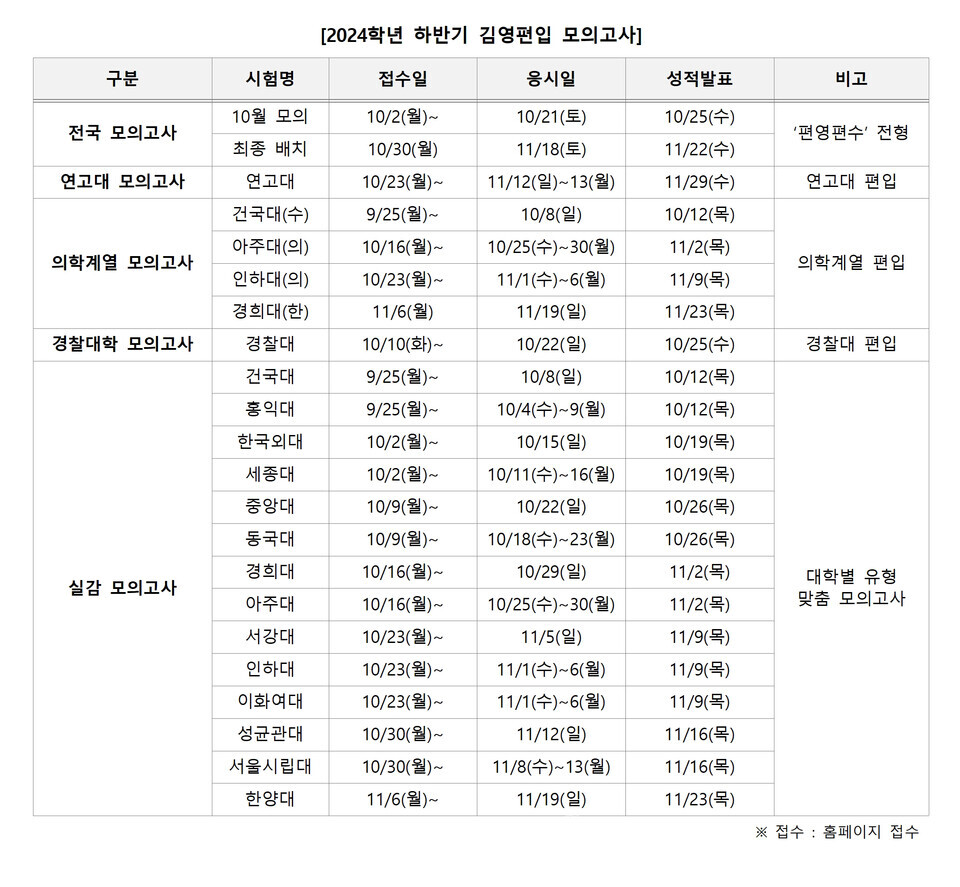 자료=김영편입 제공