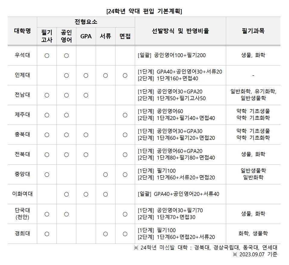 자료=김영편입 제공