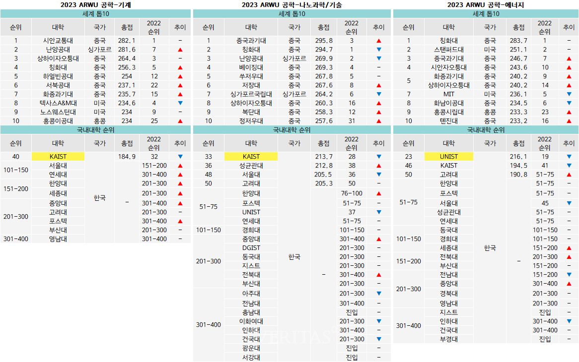 2023 ARWU 공학 분야, 23개 중 7개 학과 1위 KAIST.. 서울대/고려대 5개 톱3 < 세계대학 평가 < 대입잣대 < 대입  < 기사본문 - 베리타스알파