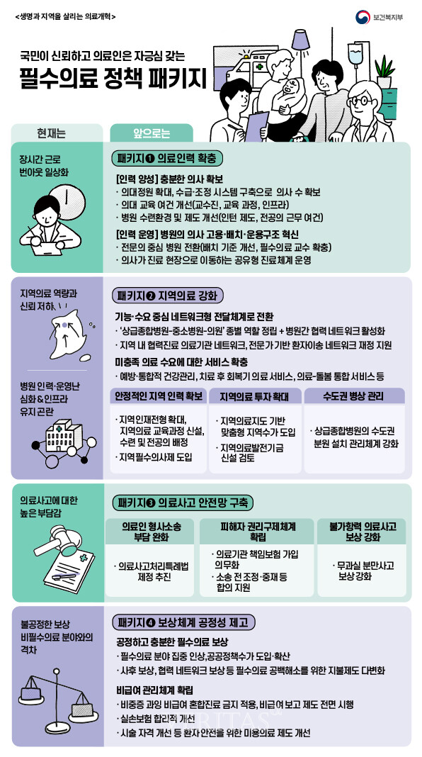 초미의 관심사인 의대확대 발표가 임박한 가운데 정부가 2035년 기준 약 1만5000명이 부족할 것으로 예상되는 의사 수급 상황을 고려해 2025학년부터 의대 입학 정원을 확대하겠다고 밝혔다. /사진=보건복지부 제공