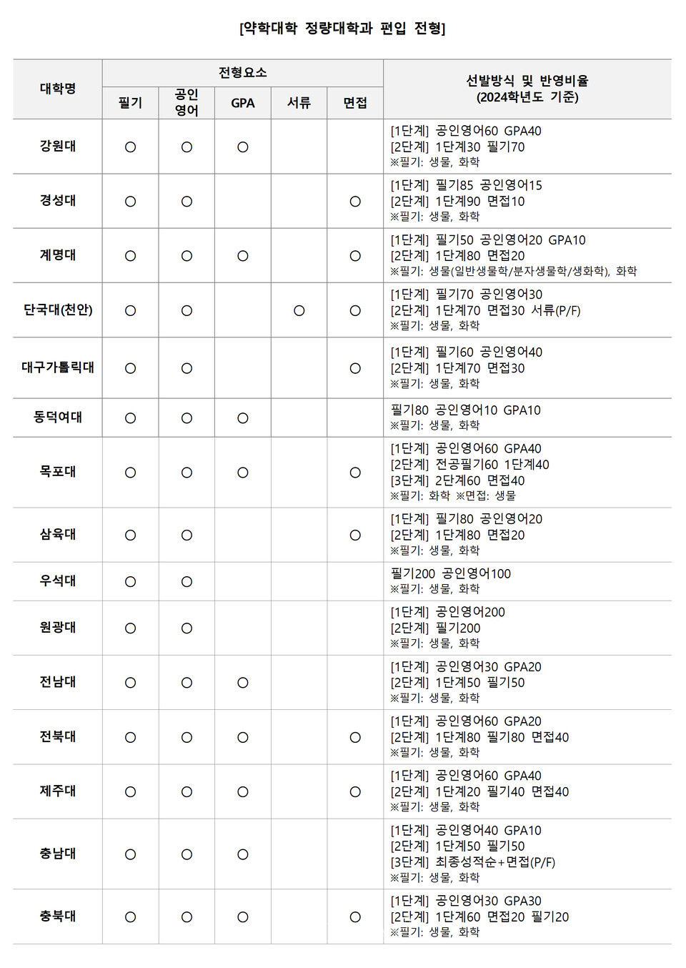 자료=김영편입 제공