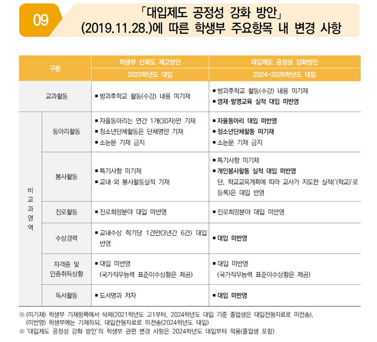 2025대입 학생부종합전형의 가이드라인 격인 ‘2024학년 학생부 기재요령’이 발표됐다. 2025대입은 지난해 기재요령과 큰 변화 없이 거의 비슷하다고 보면 된다. /사진=2024학년 학생부 기재요령 변경사항 캡처