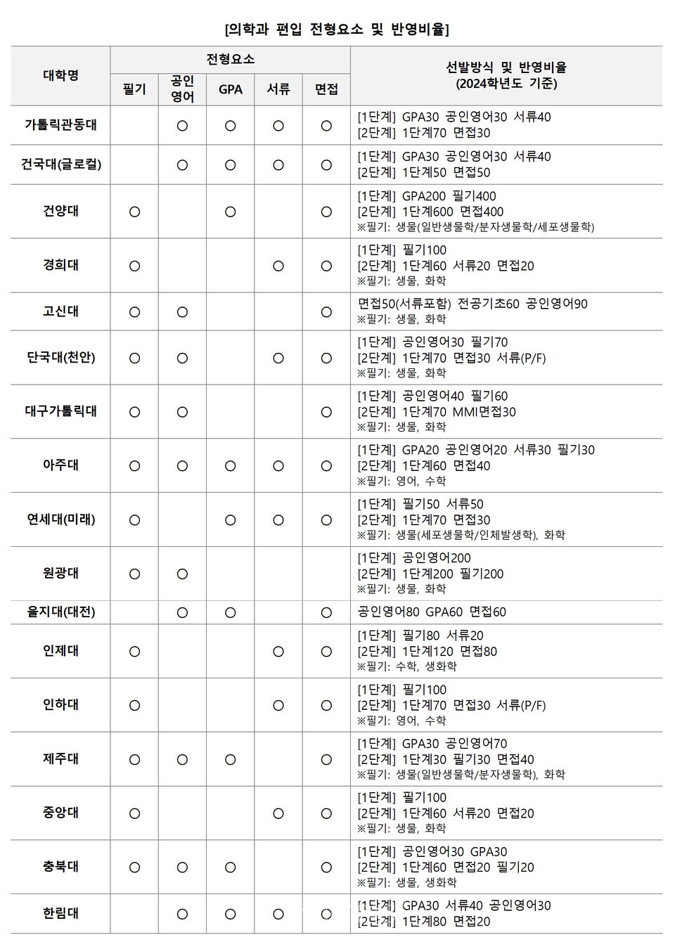 자료=김영편입 제공