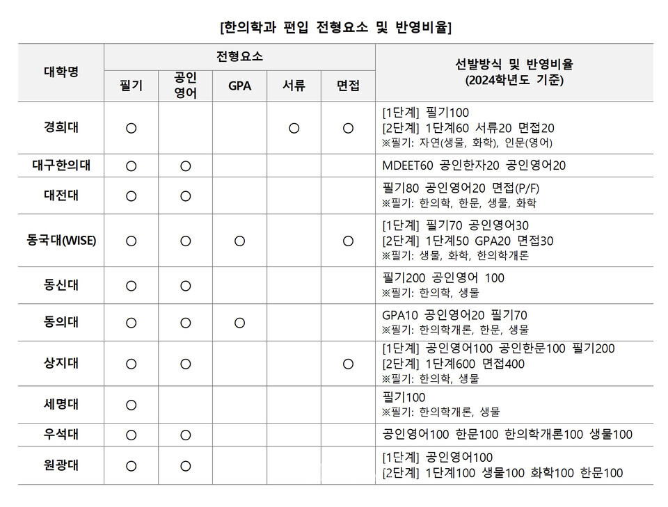 자료=김영편입 제공