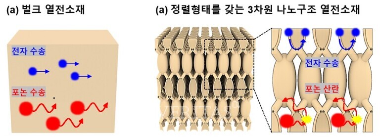 열전소재의 3차원 나노 구조화 전략을 통한 열전 성능 향상./사진=고려대 제공