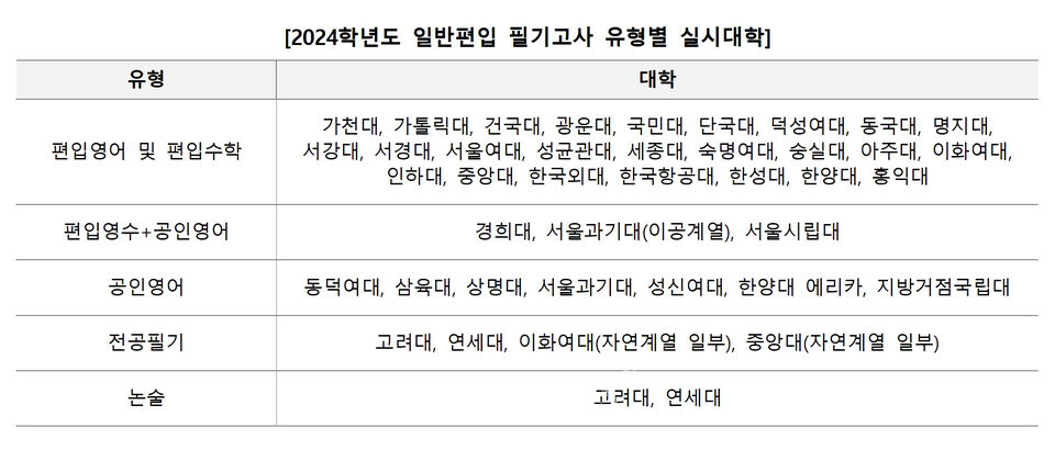 자료=김영편입 제공