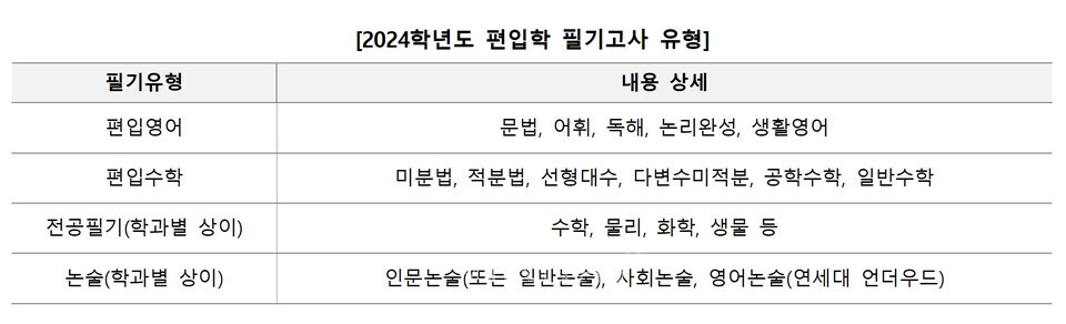 자료=김영편입 제공