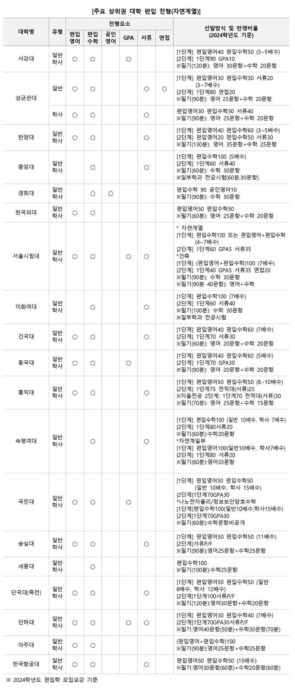 자료=김영편입 제공