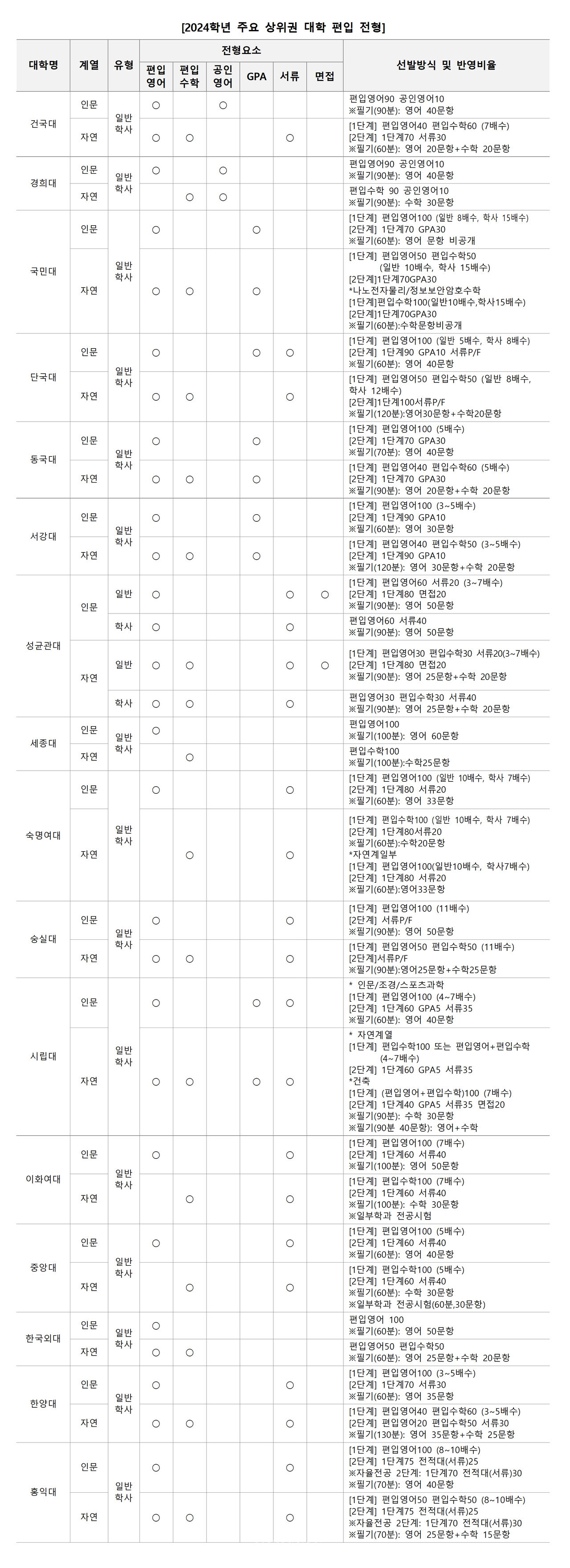 자료=김영편입 제공