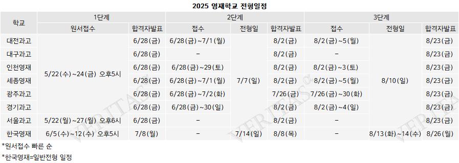 2025 영재학교 전형일정