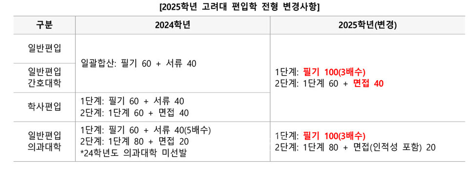 자료=김영편입 제공