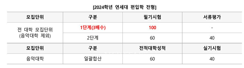 자료=김영편입 제공