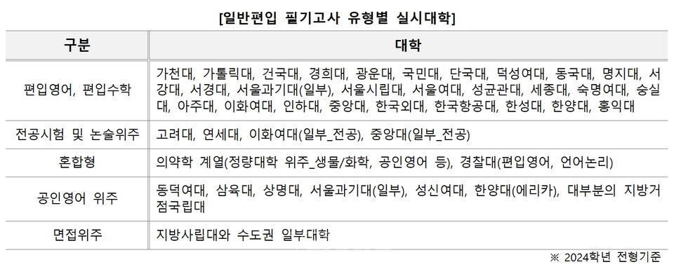 자료=김영편입 제공