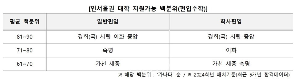 자료=김영편입 제공