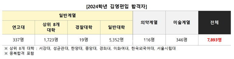 자료=김영편입 제공