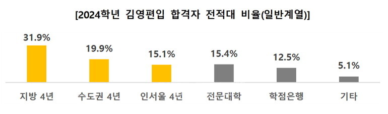 자료=김영편입 제공