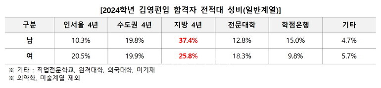 자료=김영편입 제공
