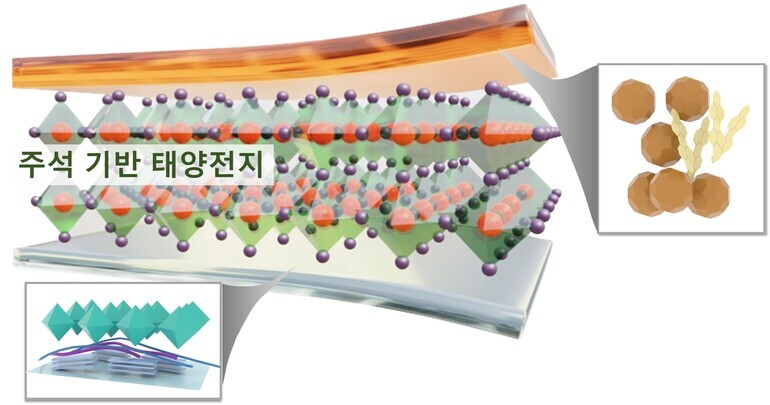 전북대는 김민 교수 연구팀(공대 화학공학부, JBNU-KIST산학연융합학과, 에너지-AI융합공학과)의 나혜미 석사과정생이 유기 반도체 소재를 활용한 분자 도핑 기술을 적용해 친환경 주석 페로브스카이트 태양전지의 효율과 안정성을 향상시킬 수 있는 기술 개발에 성공했다고 12일 밝혔다./사진=전북대 제공