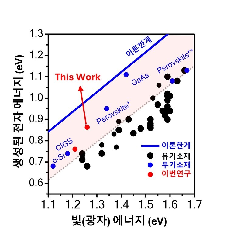 성균관대는 화학공학/고분자공학부 및 성균에너지과학기술원(SIEST) 조새벽 교수 연구팀이 광감응성 분자잉크의 나노박막 프린팅을 통해 기존 실리콘 수준의 높은 에너지 변환율을 구현할 수 있는 태양전지 소재를 개발했다./사진=성균관대 제공