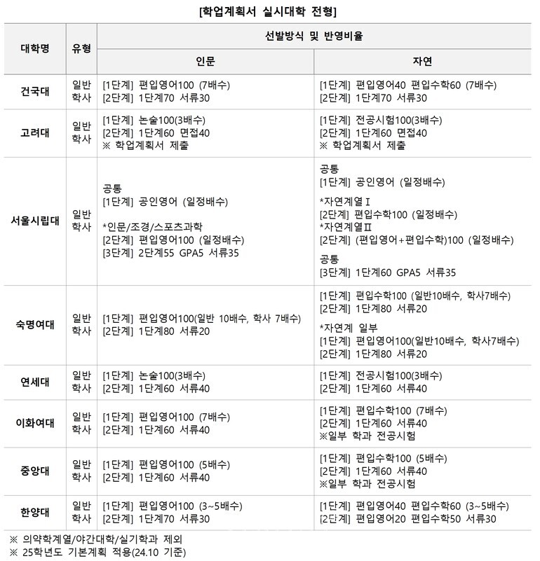 자료=김영편입 제공