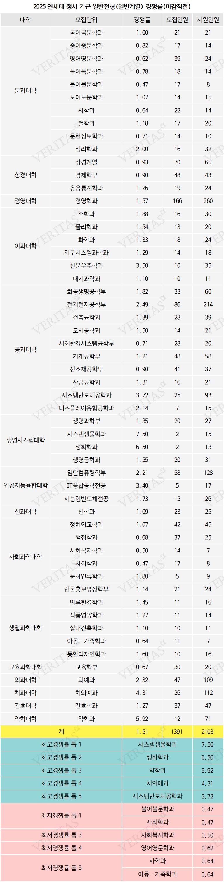 2025정시경쟁률] 연세대(마감직전) 1.74대1.. 상경계열 경제학부 포함 16개 미달 < 정시 상위15개대 < 정시 < 대입 <  기사본문 - 베리타스알파