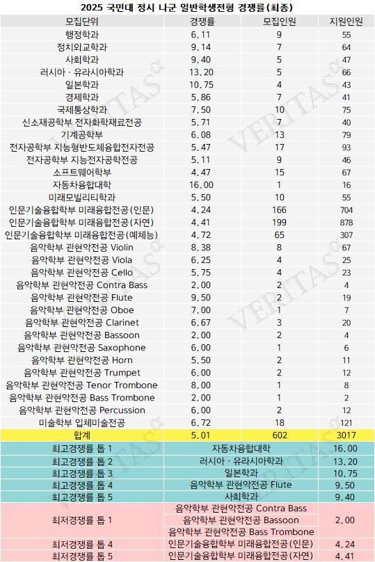 [2025정시경쟁률] 국민대(최종) 5.89대1 '소폭 상승'.. '최고' 가군 스포츠교육 28.7대1