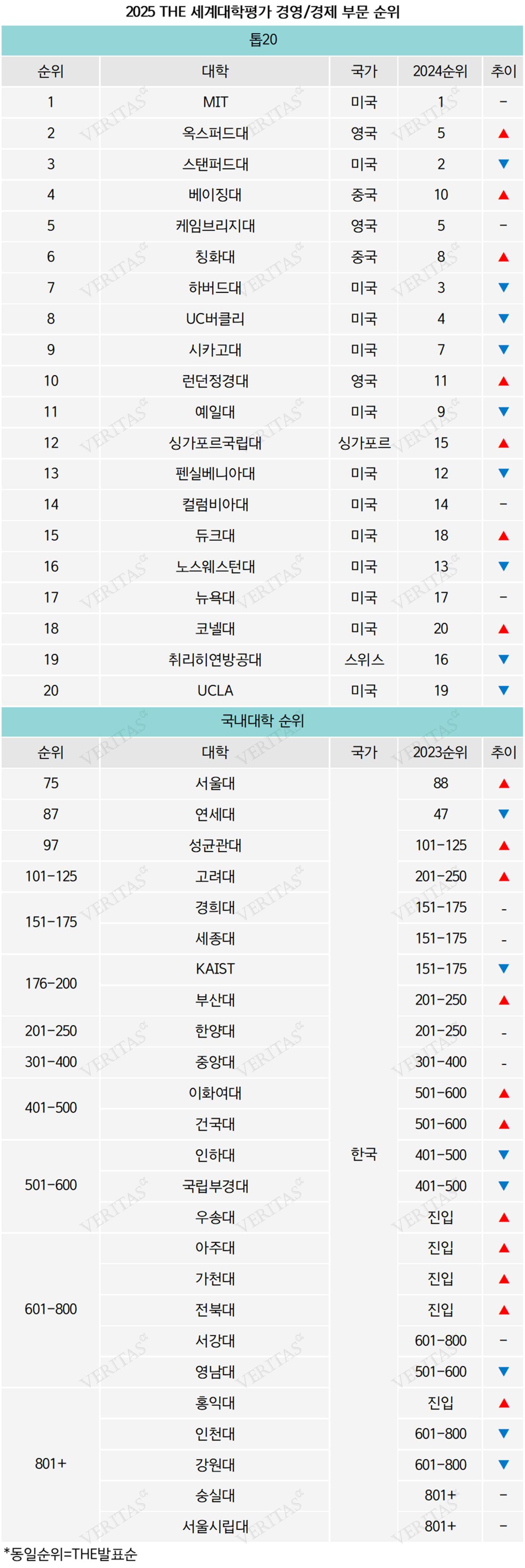 단독] 2025 THE 세계 대학 경영경제 부문 순위.. 서울대 연대 성대 고대 경희대/세종대 톱5 < 세계대학 평가 < 대입잣대 <  대입 < 기사본문 - 베리타스알파