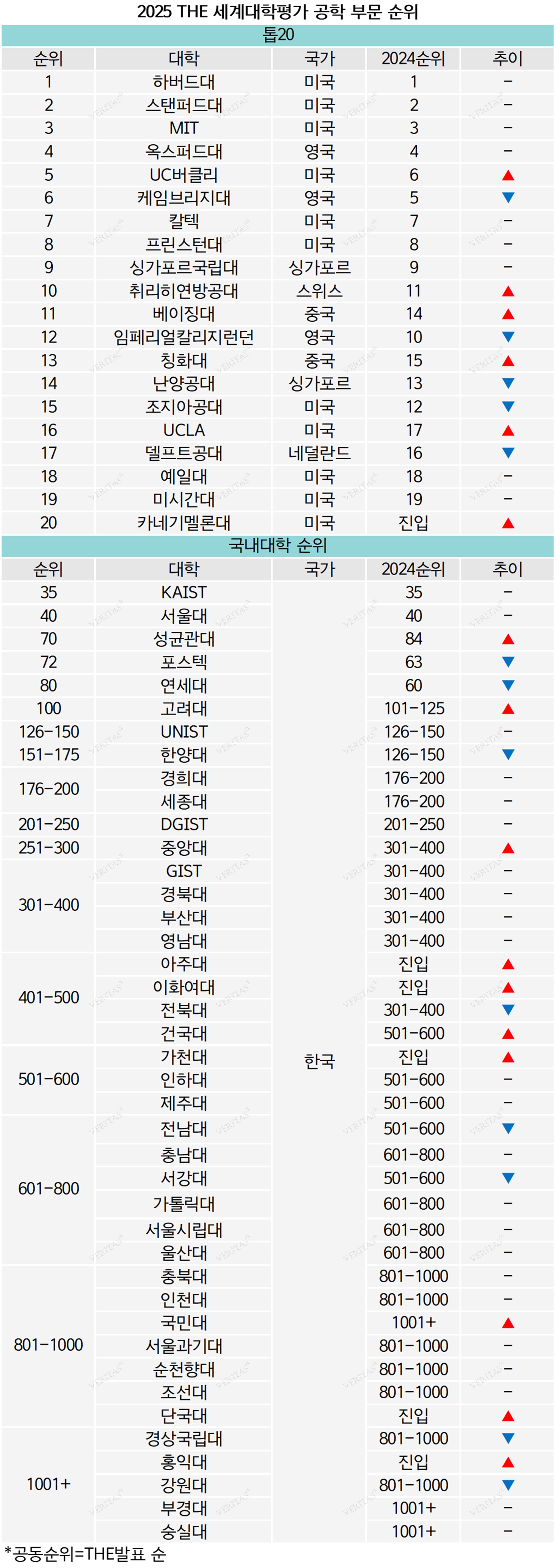 단독] 2025 THE 세계 대학 공학 부문 순위.. KAIST 서울대 성대 포스텍 연대 톱5 < 세계대학 평가 < 대입잣대 < 대입  < 기사본문 - 베리타스알파