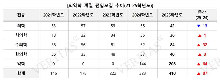 표=김영편입 제공