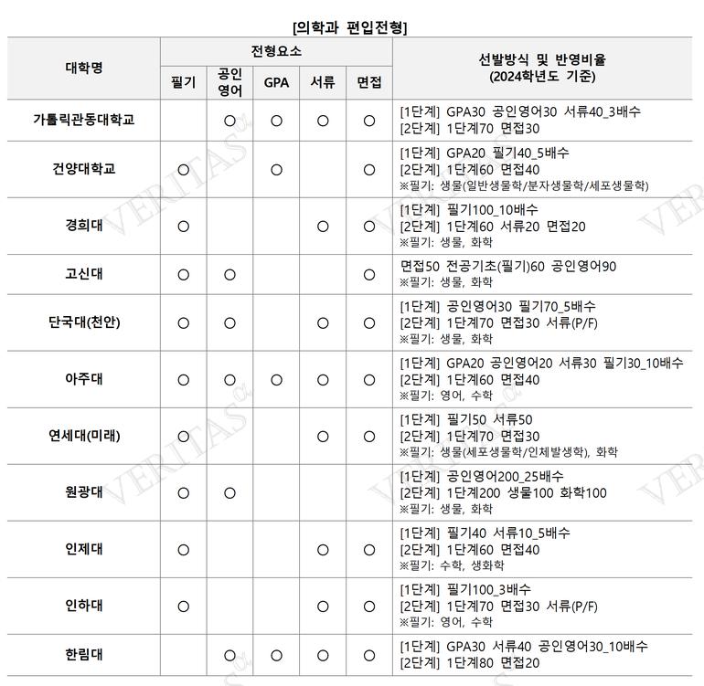 표=김영편입 제공