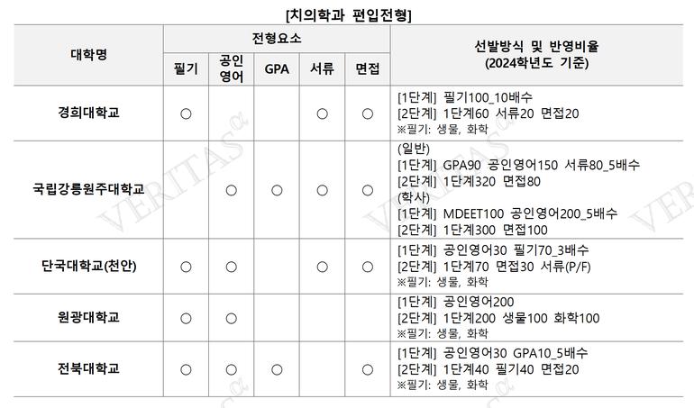 표=김영편입 제공