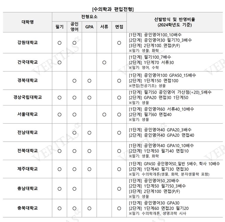 표=김영편입 제공
