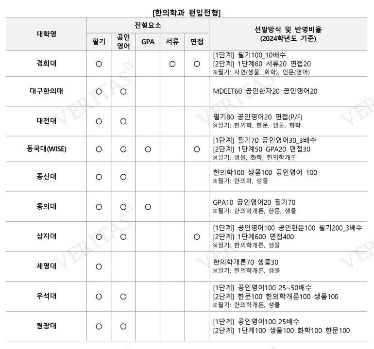 표=김영편입 제공