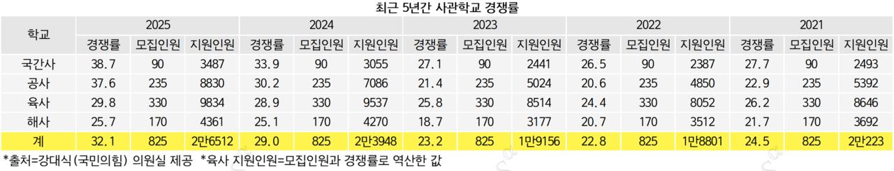 2025사관학교 경쟁률 32.1대1