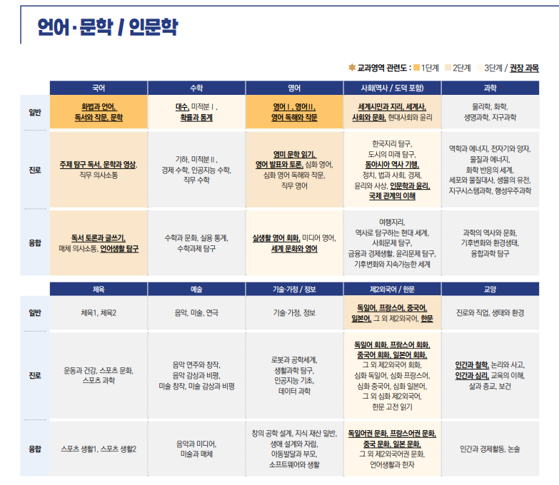 숙대 ‘진로진학을 위한 학과탐색 가이드’ 중 언어문학/인문학 선택교과맵 /출처=숙대 진로진학을 위한 학과탐색 가이드 책자