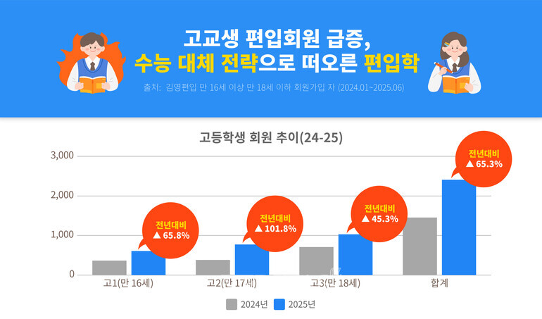 2028학년 대입제도 개편을 앞두고, 고등학생 사이에서 ‘편입학’이 수능을 대체하는 전략적 진학 루트로 빠르게 부상하고 있다./사진=김영편입 제공