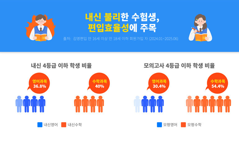 2028학년 대입 개편을 앞두고 10대 수험생들 사이에서 편입학 제도가 새로운 대안으로 급부상하고 있다./사진=김영편입 제공