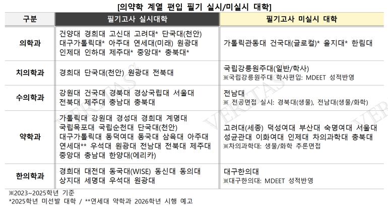 표=김영편입 제공