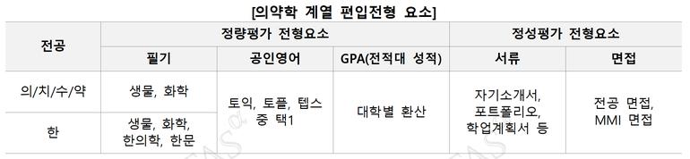 표=김영편입 제공