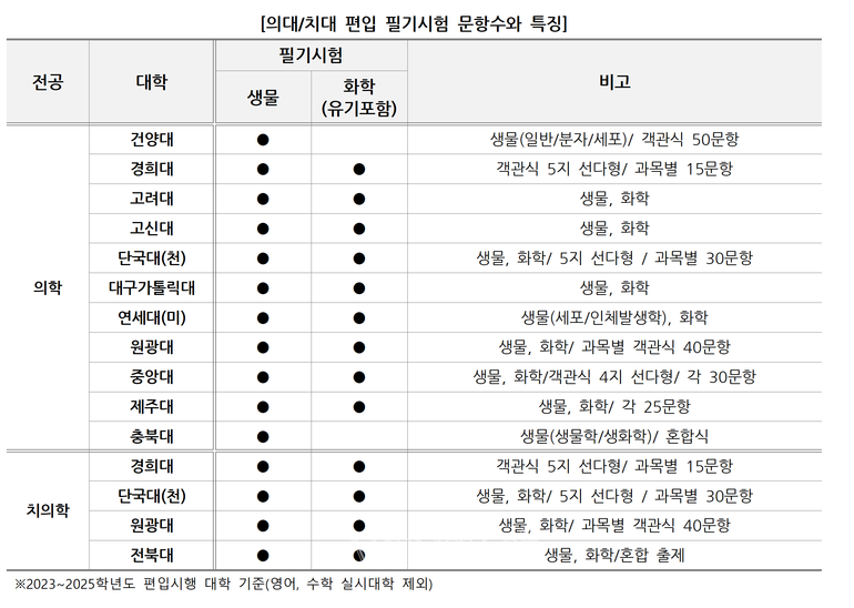 표=김영편입 제공