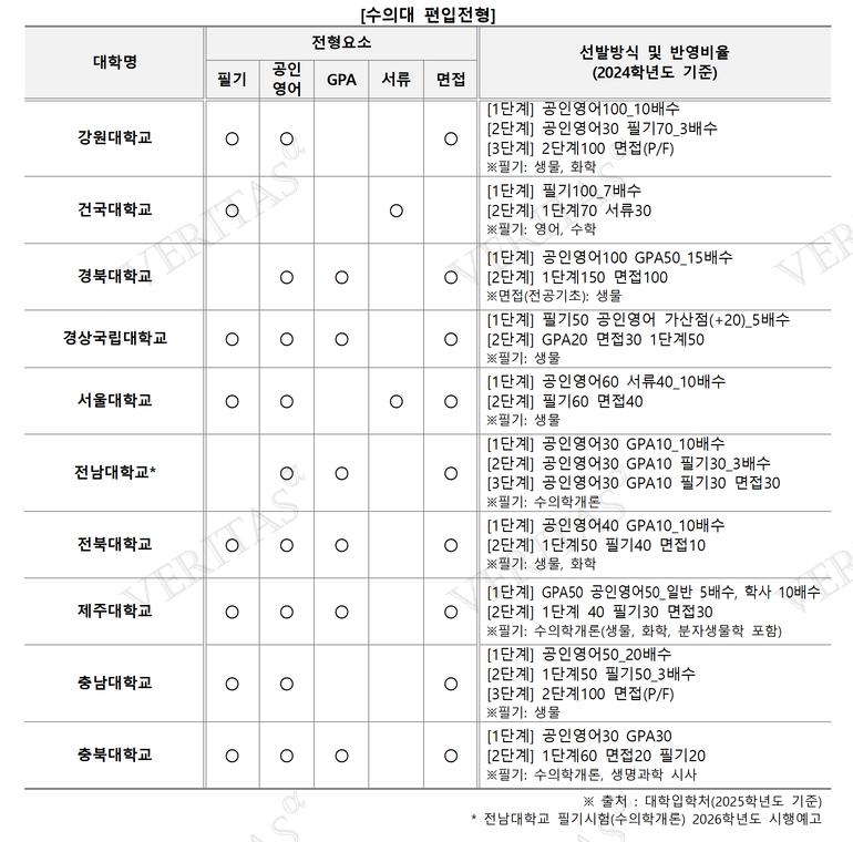 표=김영편입 제공