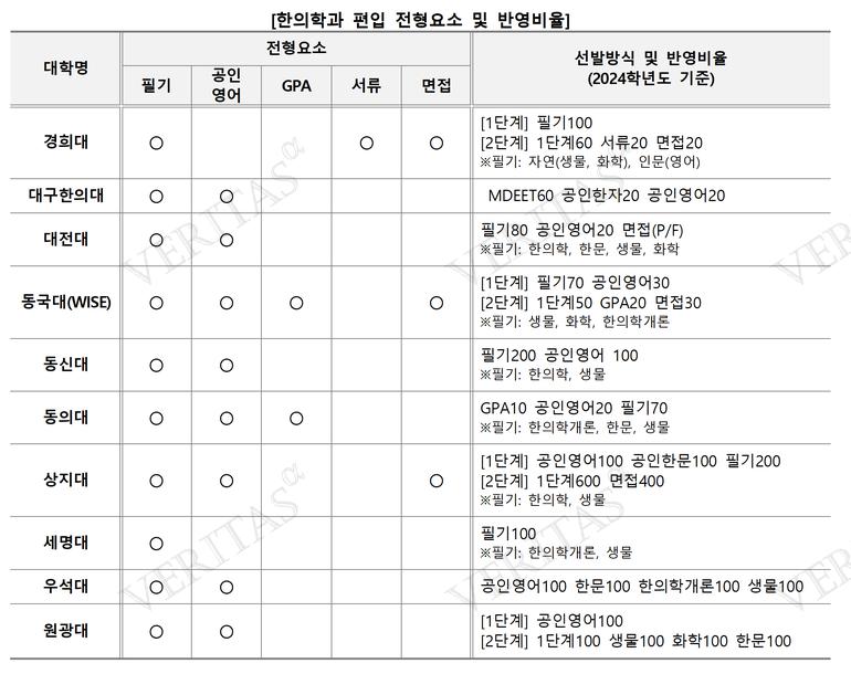 표=김영편입 제공