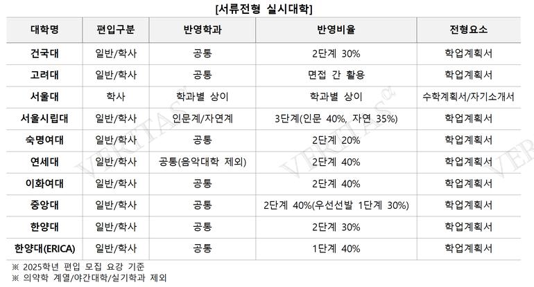표=김영편입 제공