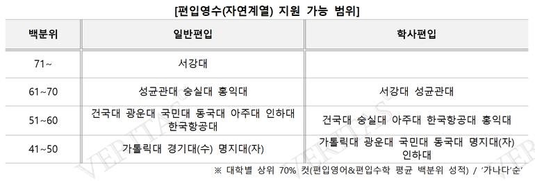 표=김영편입 제공