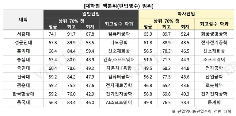 표=김영편입 제공