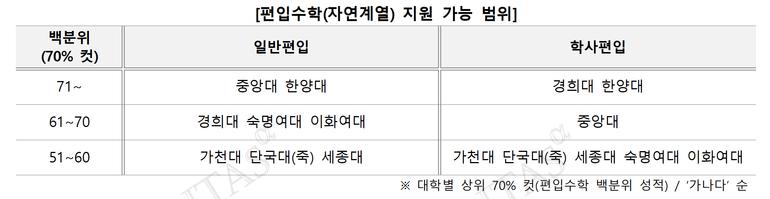 표=김영편입 제공