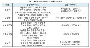 사회맞춤형 산학협력' Linc+사업단 출범식 12일..선정 134개 대학 < 대학뉴스 < 대학 < 기사본문 - 베리타스알파