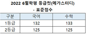 2021 6월 모의고사] 등급컷 메가스터디 발표.. 표준점수 국132 수133 < 모평/학평 < 수능/모의고사 < 대입 < 기사본문 -  베리타스알파